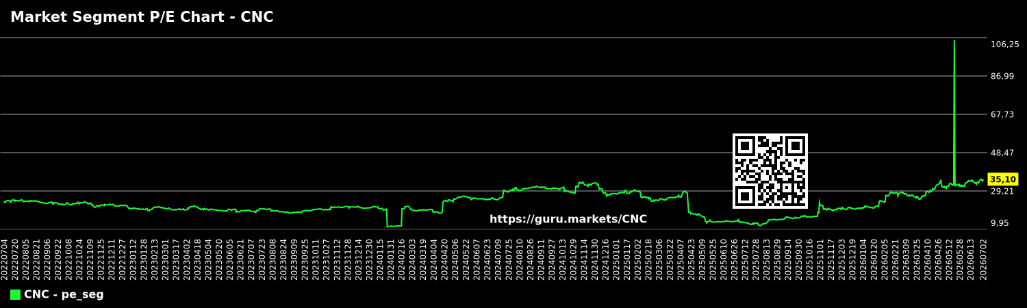 Market Segment P/E Chart - CNC